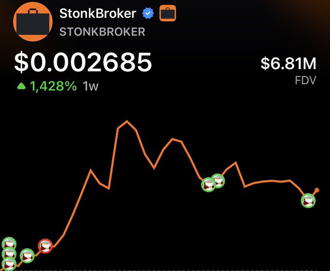 A cryptocurrency price chart for StonkBroker (STONKBROKER) showing a price of $0.002685 with a 1,428% increase over 1 week and a fully diluted valuation of $6.81M.