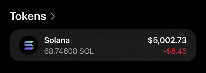 This image displays a Solana wallet balance of $5,002.73 with 68.74608 SOL, likely showing the prize or holdings relevant to the accompanying post about a giveaway.