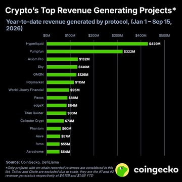 A CoinGecko bar chart titled "Crypto's Top Revenue Generating Projects" ranks year-to-date onchain revenue (Jan 1–Sep 15, 2026), with Hyperliquid leading at $429M, followed by Pumpfun at $322M and Axion Pro at $132M, aligning with the post noting Hyperliquid's $429.04M YTD revenue lead.