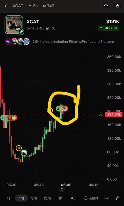 A cryptocurrency chart shows XCAT up 5188.3% with a market cap of $191K, with a yellow hand-drawn circle highlighting a recent price spike around $191.04k.