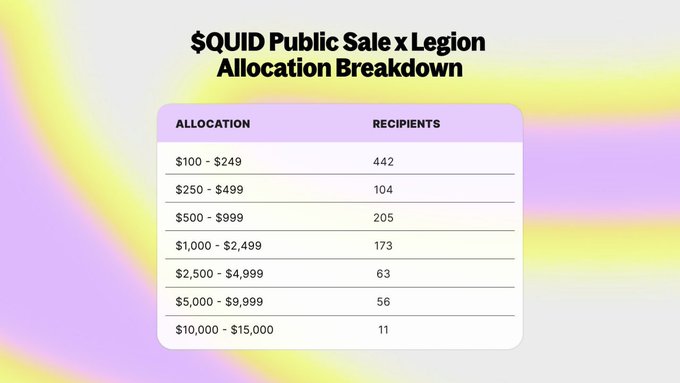 The image shows the "$QUID Public Sale x Legion Allocation Breakdown" table, detailing recipient counts across various investment tiers—from 442 recipients who invested $100-$249, down to just 11 top recipients who committed $10,000-$15,000. The post highlights the author's pride in being among the top 11 biggest $QUID backers, credited to their consistent use of Squid Router for swaps and staking $AXL across multiple accounts in pursuit of the airdrop.