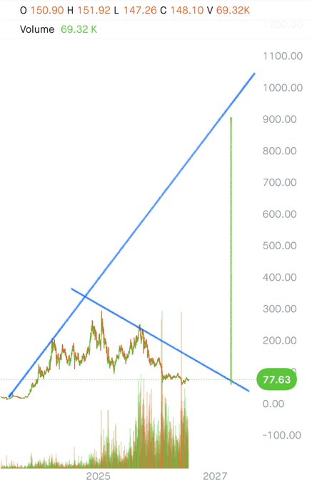 Stock/crypto chart displaying OHLC data (O 150.90, H 151.92, L 147.26, C 148.10) with volume at 69.32K, showing a current price of 77.63 and a dramatic blue upward trend line projected toward 1100.00 by 2027.
