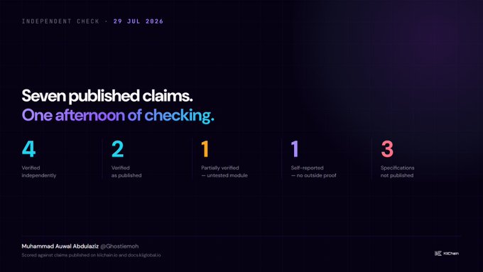 The image is a dark-themed graphic titled "Seven published claims. One afternoon of checking," dated 29 JUL 2026, summarizing KiiChain's independent technical verification by Muhammed Auwal Abdulaziz (@Ghostiemoh) on Kichain and doc.kii.global.io.

It displays five color-coded results: 4 verified independently (teal), 2 verified as published (teal), 1 partially verified — untested module (orange), 1 self-reported — no outside proof (purple), and 3 specifications not published (red) — directly supporting the post's claim that KiiChain publishes seven checkable technical claims at sale stage.