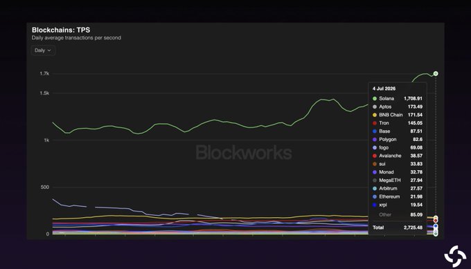 A Blockworks line chart titled "Blockchains: TPS" showing daily average transactions per second, with Solana dominating at 1,708.91 TPS on July 4, 2026—far outpacing Aptis (172.49), BNB Chain (171.54), and Tron (145.05), with a total of 3,725.48 TPS across all listed chains, visually supporting the claim that Solana outperforms all other L1 and L2 chains combined.