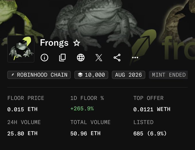 The image shows an NFT collection page for "Frongs" on the Robinhood Chain, displaying a floor price of 0.015 ETH, a 1D floor increase of +265.9%, 24H volume of 25.80 ETH, and a top offer of 0.0121 WETH, with the mint ended and a 10,000 supply. This relates to the post's mention of an NFT on Robinhood, highlighting the collection's dramatic recent floor price surge which explains the "crazy" price action referenced.