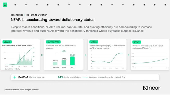 A NEAR Foundation slide titled "NEAR is accelerating toward deflationary status" showing four charts—Volume (cumulative and daily all-time volume across NEAR Intents), Capture Rate (share of fees captured rising from 11.5% lifetime to 17.9% over 90 days to 30.5% over 30 days), Margin (net revenue yield trending up), and Offset (protocol revenue as a % of NEAR emissions at 90 days)—highlighting $4.05M lifetime revenue and 24% growth in the last 30 days, visually reinforcing the post's claim that NEAR's rising Intents volume and capture rate are pushing the protocol closer to deflationary status.