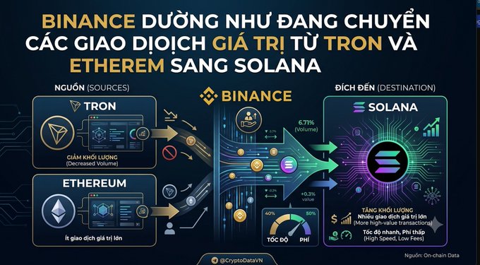 An infographic in Vietnamese titled 'BINANCE ĐƯỜNG NHƯ ĐANG CHUYỂN CÁC GIAO DỊCH GIÁ TRỊ TỪ TRON VÀ ETHEREM SANG SOLANA' illustrating cryptocurrency transaction flows from Tron and Ethereum to Solana.