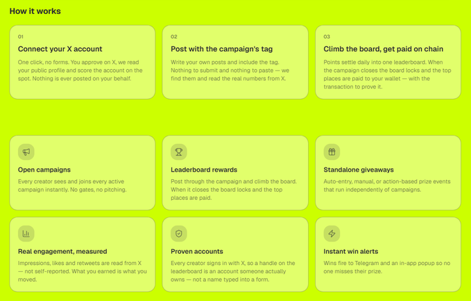 A bright yellow-green infographic titled "How it works" outlines the HOODCAMPAIGN process in nine steps, starting with connecting an X account, posting with the campaign's tag, and climbing the leaderboard for on-chain payouts, while also highlighting features like open campaigns, leaderboard rewards, standalone giveaways, real engagement metrics, and instant win alerts via Telegram. The image visually reinforces the post's message about paying creators based on real X metrics, with no self-reporting required.