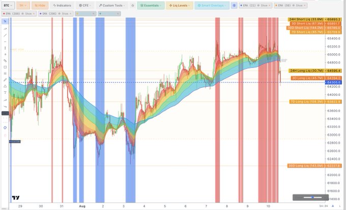 A BTC (Bitcoin) trading chart displaying candlestick data with colorful indicators, short and long liquidation levels listed on the right side, covering late July through early August.