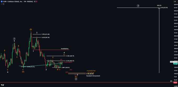 The image shows a weekly chart of Coinbase Global, Inc. ($COIN) on NASDAQ, featuring Elliott Wave analysis with Fibonacci retracement levels (0.382 at 248.79, 0.5 at 245.25, 0.618 at 248.79) and projecting an extended Wave 3 target of 490% to approximately 480.575 USD, aligning with the post's analysis of potential rejection before a pullback to the 89-195 range.