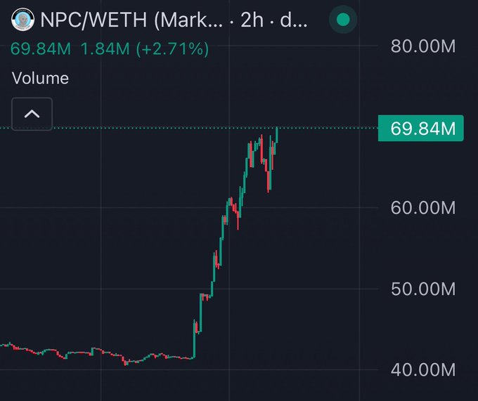A candlestick chart of NPC/WETH on a 2-hour timeframe shows trading volume spiking dramatically from around 40M to a current 69.84M (up 2.71%), illustrating the bullish momentum of the NPC token highlighted in the post.