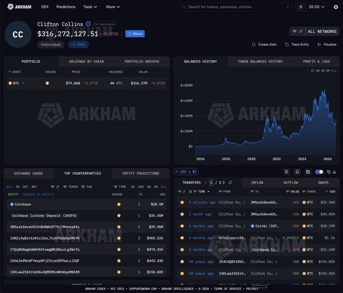 The image shows an Arkham Intelligence dashboard for "Clifton Collins" displaying a Bitcoin wallet holding approximately 6K BTC valued at $316,272,127.51 (down -0.071%), with the "EXCHANGE USAGE" tab listing outbound transfers—including a recent 500 BTC transfer valued at $39.54M to the address "3MSaizfwwmU5"—to entities like Coinbase and Coinbase Custody Deposit, supporting the post's claim of a significant BTC movement linked to the Irish drug dealer.