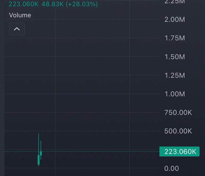 A volume chart displays trading activity for ticker "CAT" at 223.060K with a 48.83K current reading (+28.03%), showing a sharp price spike to 2.23M volume against an otherwise flat baseline near zero. The image appears to highlight unusual volume activity flagged by a quant tool, though the stark volatility spike suggests traders should be cautious about acting on unverified insider tips.