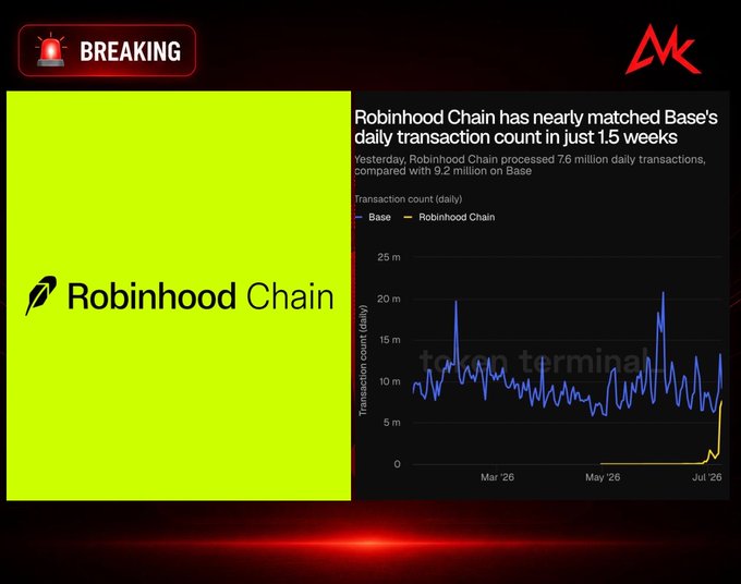 A breaking news graphic highlights that "Robinhood Chain has nearly matched Base's daily transaction count in just 1.5 weeks," with a chart showing Robinhood Chain at 76 million daily transactions versus 9.2 million on Base.