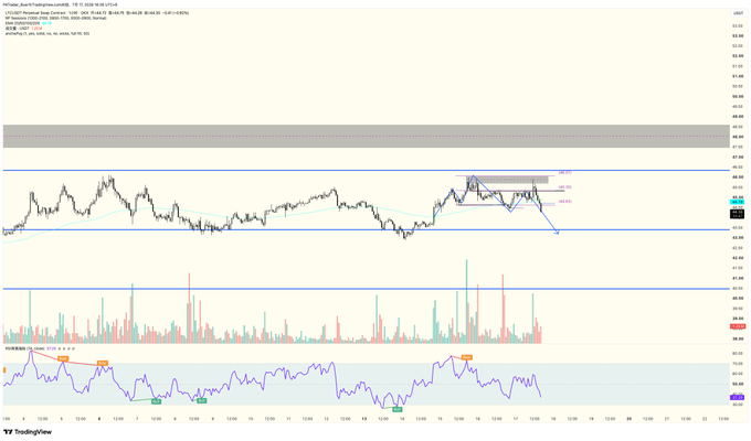 A TradingView chart showing LTC/USD price action with technical indicators, RSI at the bottom, and horizontal support/resistance levels marked around 65.00–67.00.
