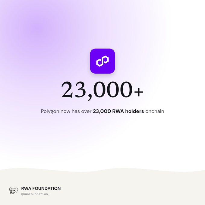 A graphic with a purple Polygon logo displays the text '23,000+' stating that 'Polygon now has over 23,000 RWA holders onchain,' attributed to the RWA Foundation (@RWAFoundation_).