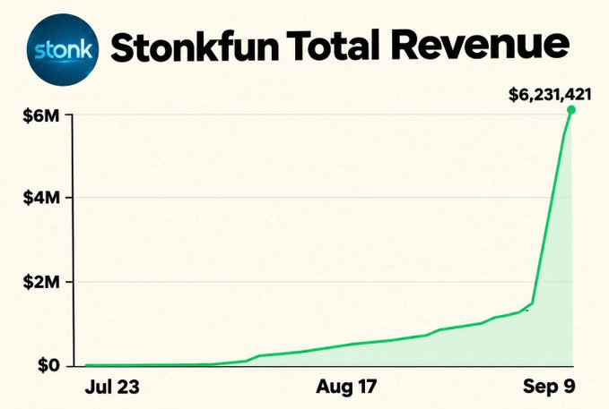 The image is a line chart titled "Stonkfun Total Revenue" showing cumulative revenue growth from $0 on July 23 to $6,231,421 by September 9, with a relatively flat trajectory through August followed by a dramatic spike at the end. This visual supports the post's claim of explosive growth, illustrating how Stonkfun progressed from modest $50K daily revenue to surpassing $6M in total revenue within just 5 weeks.