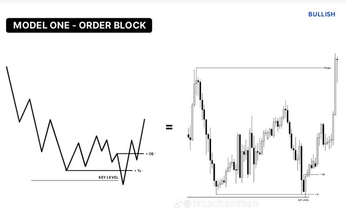 The image illustrates a bullish Model One Order Block setup, pairing a simplified line-chart diagram (left) with a real candlestick chart (right) to show how price sweeps a key low before forming an order block that drives a strong upward move toward the high. Visible labels include "MODEL ONE – ORDER BLOCK," "BULLISH," "OB -," "KEY LEVEL," and "FXCHAIRMAN."