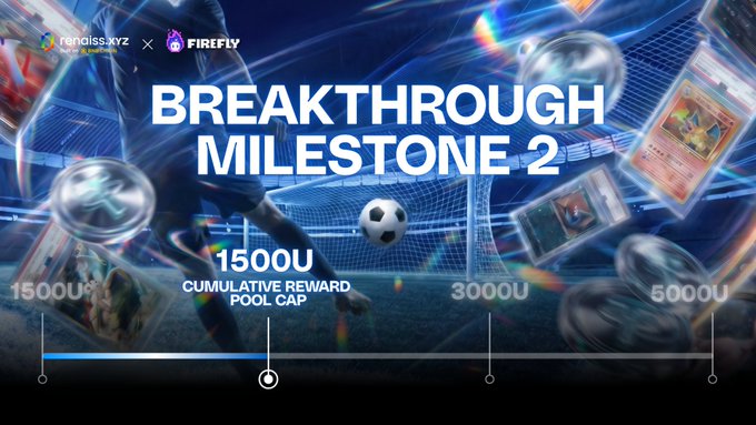 A promotional graphic for the "Renaiss.xyz × FIREFLY World Cup Campaign" announcing "BREAKTHROUGH MILESTONE 2" with a 1500U cumulative reward pool cap, set against a soccer-themed background featuring a goal, ball, and trading cards. A progress bar at the bottom shows milestones at 1500U (current), 3000U, and 5000U, visually reinforcing the campaign's advancement through reward tiers.
