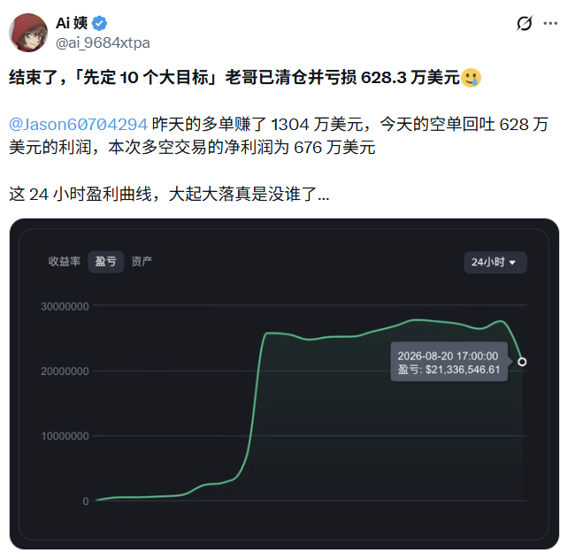 A social media post from user "Ai 姨 (@ai_9684xtpa)" discussing trading results, mentioning losses of $6.283 million on a "10 big target" short position, with a 24-hour profit chart showing the dramatic rise and fall.