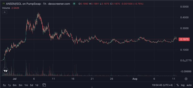 A 1-hour DexScreener candlestick chart of ANSEM/SOL on PumpSwap shows a current price of 0.1975 SOL with a 0.75% decline, displaying an initial spike above 0.4000 in early July before settling into a sideways range. The chart's relatively flat long-term consolidation supports the post's bullish sentiment of "DCAing" (dollar-cost averaging) into the token with a price target of a billion.