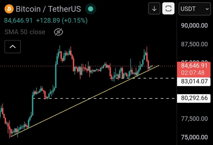 TradingView chart of Bitcoin (BTC/USDT) showing a price of 84,646.91 with an ascending triangle pattern drawn, including horizontal support levels at 83,014.07 and 80,292.66.