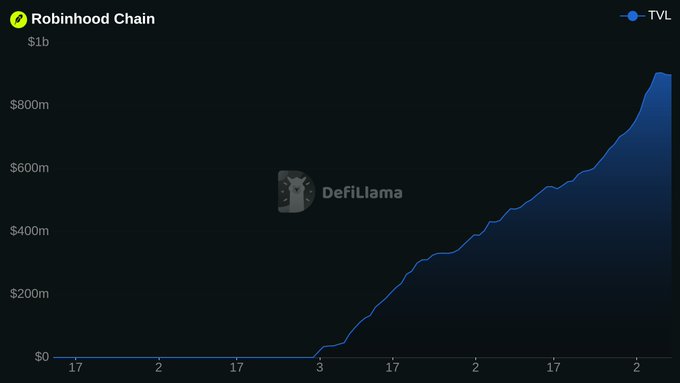 A DefiLlama chart titled "Robinhood Chain" shows TVL (Total Value Locked) surging from $0 to approximately $900m–$1b over a roughly two-month period, visualizing the explosive growth referenced in the post about Robinhood Chain's $1.9B daily DEX volume and rapid adoption of stock tokens and prediction markets.