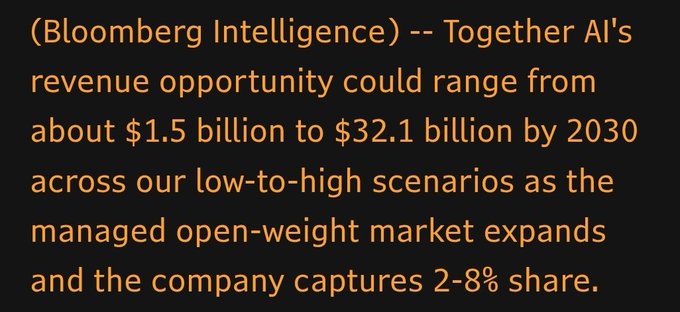 A quote attributed to Bloomberg Intelligence projecting Together AI's revenue opportunity at $1.5B to $32.1B by 2030, capturing 2-8% share of the expanding managed open-weight sector.