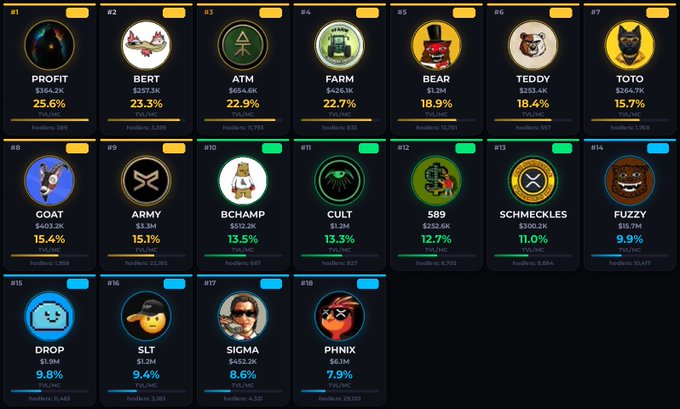 A grid of 18 cryptocurrency tokens including PROFIT, BERT, ATM, FARM, BEAR, TEDDY, TOTO, GOAT, ARMY, BCHAMP, CULT, 589, SCHMECKLES, FUZZY, DROP, SLT, SIGMA, and PHNIX are displayed with their market caps, prices, and 24-hour percentage changes.