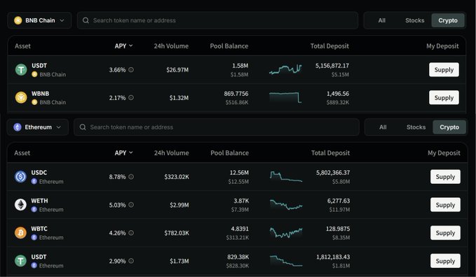 A cryptocurrency lending pool dashboard displays supply options across BNB Chain (USDT at 3.66% APY, WBNB at 2.17%) and Ethereum (USDC at 8.78% APY, WETH at 5.03% APY, WBTC at 4.26% APY, USDT at 2.9% APY), with each asset showing its 24h Volume, Pool Balance, and Total Deposit figures alongside a "Supply" button.