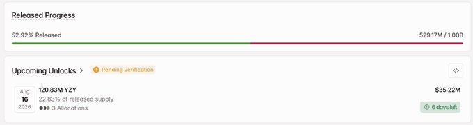 A token vesting dashboard showing 'Released Progress' at 52.92% (529.17M / 1.00B) and an 'Upcoming Unlocks' section for 120.83M YZY ($35.22M) on Aug 16, 2026, with 6 days left.