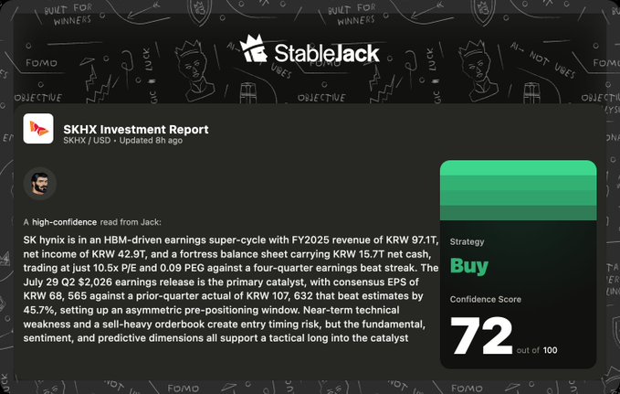 A Stablejack investment report recommends a "Buy" strategy for SK Hynix (SKHX/USD) with a confidence score of 72/100, citing an HBM-driven earnings super-cycle, FY2025 revenue of KRW 97.1T, net income of KRW 42.9T, and a key July 29 Q2 earnings catalyst. The image relates to the post by illustrating a data-driven equity research product on a crypto-native trading platform, aligning with the post's theme of emerging decentralized venues like Hyperliquid and TradeXYZ facilitating price discovery and access to equities such as SK Hynix.