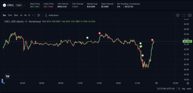 A TradingView chart for CRCL-USD (Circle) showing the 5-minute price movement at $62.7882 with -0.22% change, marked with 0% funding rate and 8h countdown, displaying candlestick price action across the trading day.