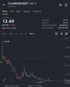 The image shows a Binance trading chart for the CLANKER/USDT token, displaying a 12-hour price trend on the Pepē platform, with the current price at 12.49 (down 1.34%) and a 24-hour high of 12.72 against a 24-hour volume of 521,477.93 USDT. The chart visually supports the post's bullish claim by showing a clear "double bottom" pattern around the 15.78–21.27 range, suggesting a potential rally setup as the trader anticipates.