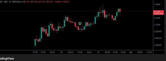 A TradingView candlestick chart for the $SDEK-DEXTools pair shows the token holding strong around $0.14 with a current value of 0.1471 (up 5.68%), despite Bitcoin's broader market decline. The chart illustrates the post's claim that $ANSEM holders are maintaining their positions, as price action remains relatively stable and elevated rather than dumping along with BTC.