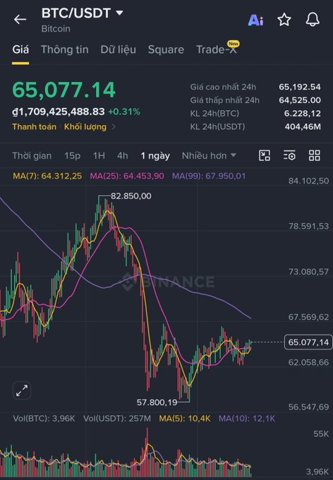 A Binance cryptocurrency chart displays the BTC/USDT pair at a price of 65,077.14, featuring a candlestick graph and moving averages (MA7, MA25, MA99) in Vietnamese.