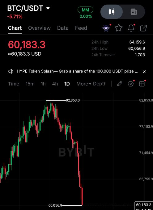 The image shows a screenshot of a stock chart from Bitcoin, which appears to have experienced a significant decline in value over time. This could be an indication that investors are losing money on their investments in Bitcoin or Cryptocurrency as a whole. The stock chart indicates that there is still some interest in the currency despite its current negative performance.