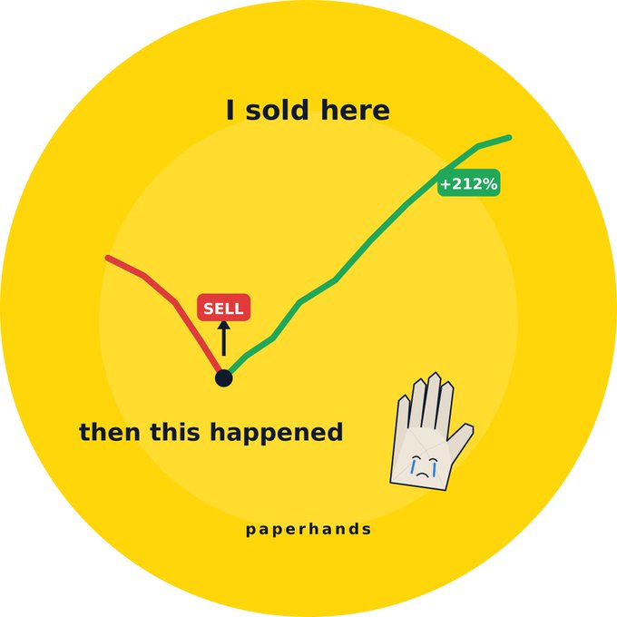 A yellow meme graphic depicting a stock chart where someone sold at the bottom ('SELL') and the price subsequently rose by +212%, labeled 'paperhands' with a crying glove illustration.