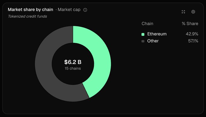 A donut chart titled 'Market share by chain · Market cap' for tokenized credit funds showing a total of $6.2 B across 15 chains, with Ethereum at 42.9% and Other at 57.1%.