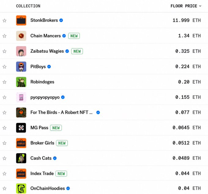 A list of NFT collections with their floor prices in ETH, including StonkBrokers at 11.999 ETH, Chain Mancers at 1.34 ETH, and Zaibatsu Wagies at 0.325 ETH.
