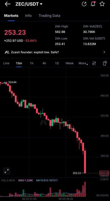 The image shows a phone screen displaying a stock chart with a downward trend, indicating a decline in stock prices over time. The chart has red lines representing the stock's price movement, and the text "OTRO COLAPSO ESTABAIS AVISADOS" is visible on the screen. The post also mentions that there are two stocks falling simultaneously, which could be an indication of market instability or a potential investment opportunity for those who understand the situation.