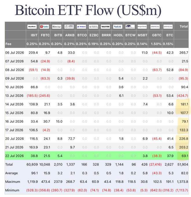 The image displays a detailed table of Bitcoin ETF daily flows (in US$m) from July 6-22, 2026, showing 7 consecutive days of net inflows across major funds including BlackRock's IBIT ($96.1M avg), Fidelity's FBTC, ARK's ARKB, and Grayscale's GBTC, with totals ranging from $21.5M to $265.7M per day, culminating in a 7-day aggregate of approximately $1 billion—directly supporting the post's claim about sustained institutional buying of $BTC.
