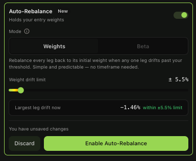 A settings panel for "Auto-Rebalance" with "Weights" and "Beta" mode tabs, displaying a weight drift limit of ±5.5% and a largest leg drift of -1.46%, alongside "Discard" and "Enable Auto-Rebalance" buttons. The interface visually demonstrates the new auto-rebalance feature for pair trading, allowing users to maintain beta or delta neutrality by automatically rebalancing legs back to their initial weights.