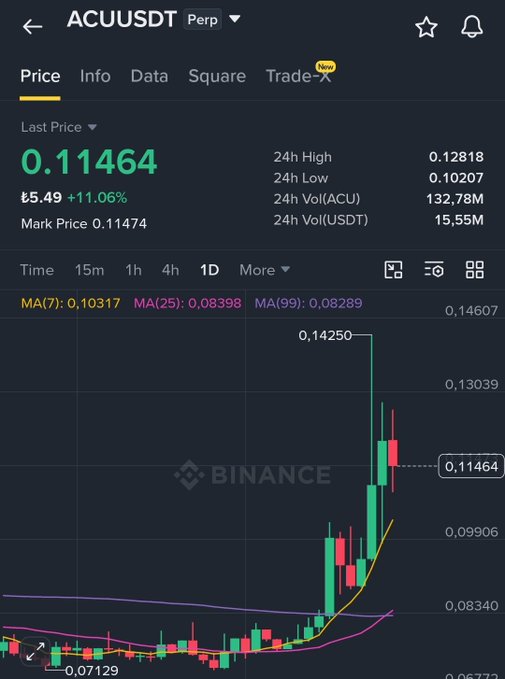 A cryptocurrency trading chart from Binance showing the ACU/USDT perpetual pair at a price of 0.11464 with an 11.06% increase, displaying 24h high/low and volume data.
