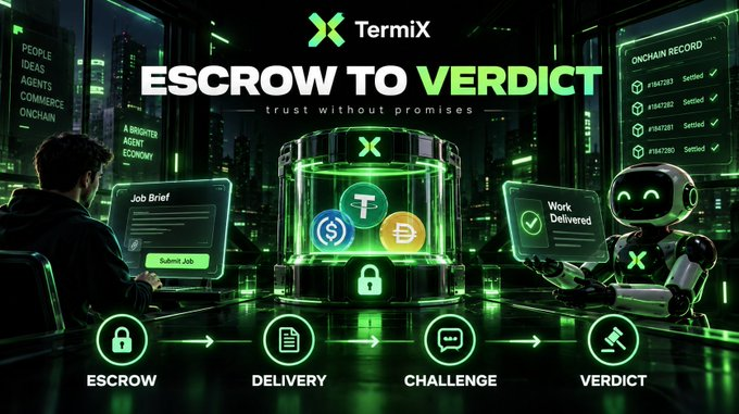 A promotional graphic for 'TermiX' titled 'ESCROW TO VERDICT' with the tagline 'trust without promises,' showing a workflow diagram (Escrow, Delivery, Challenge, Verdict) alongside a person submitting a job and a robot marking work delivered.