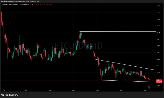 A TradingView daily candlestick chart for ETCUSD (Ethereum Classic / TetherUS) shows a downward trend with price declining from around $12 to near $6.41 (-3.69%), displayed on the Aug 6, 2026 timeframe.