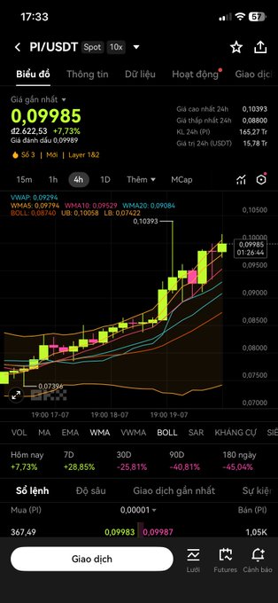 A trading chart screenshot of PI/USDT showing the price at 0.09985 (up +7.73%) with a 4-hour candlestick view and Vietnamese-language interface. The image relates to the post by displaying the current Pi Network token market price quote dated 20/7/2026, framing it within the creator's self-promo caption about seeking likes.