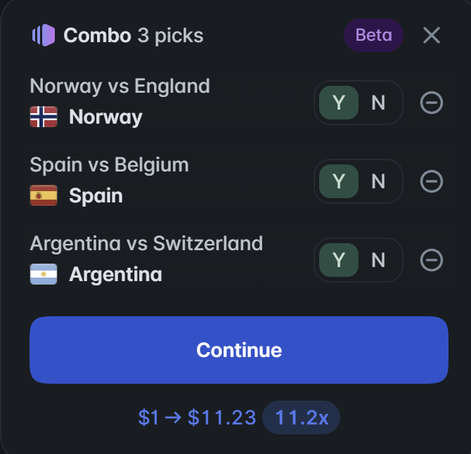 A screenshot of a Polymarket combo bet slip showing a 3-pick parlay with Norway, Spain, and Argentina selected as Yes outcomes for their respective matches (Norway vs England, Spain vs Belgium, Argentina vs Switzerland), offering an 11.2x payout on a $1 bet, as referenced in the post about trading multiple outcomes on the same slip.