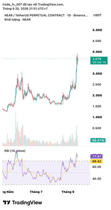 A TradingView chart in Vietnamese showing a candlestick price graph for NEAR/TetherUS PERPETUAL CONTRACT on Binance, with the current price at 3.679 and RSI at 77.67.