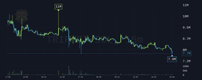 A candlestick chart of the $TripleT (TRIP) meme coin on Pumpfun shows a steep decline from highs near 11M to lows around 7.6M, visualizing the post's claim that the token "is unable to hold himself up" despite ongoing shilling. Key labeled values include "11M" at the peak, "8M" and "7.7M" near current levels, and "7.6M" marking the most recent low, underscoring the volatile downturn referenced in the commentary.